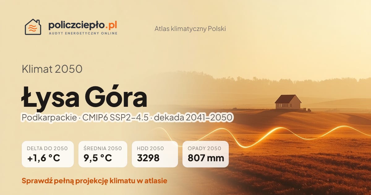 Klimat Łysa Góra w 2050 (Podkarpackie) - infografika: średnia roczna +1,6°C cieplej niż 1991-2020, 3298 HDD, opady 807 mm rocznie (scenariusz SSP2-4.5)