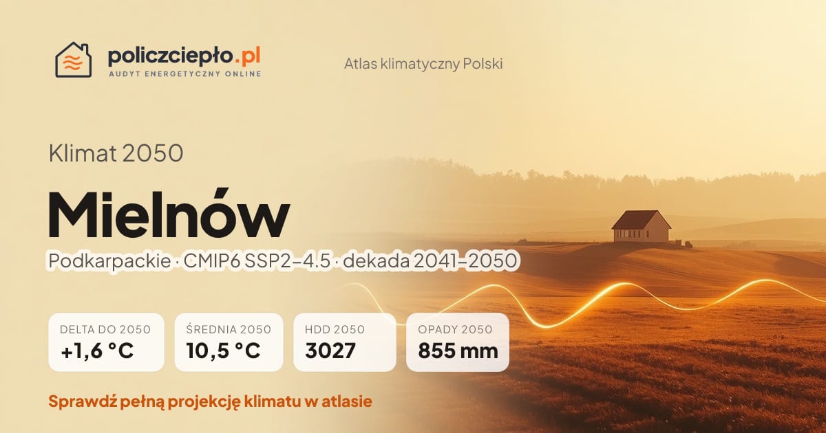 Klimat Mielnów w 2050 (Podkarpackie) - infografika: średnia roczna +1,6°C cieplej niż 1991-2020, 3027 HDD, opady 855 mm rocznie (scenariusz SSP2-4.5)