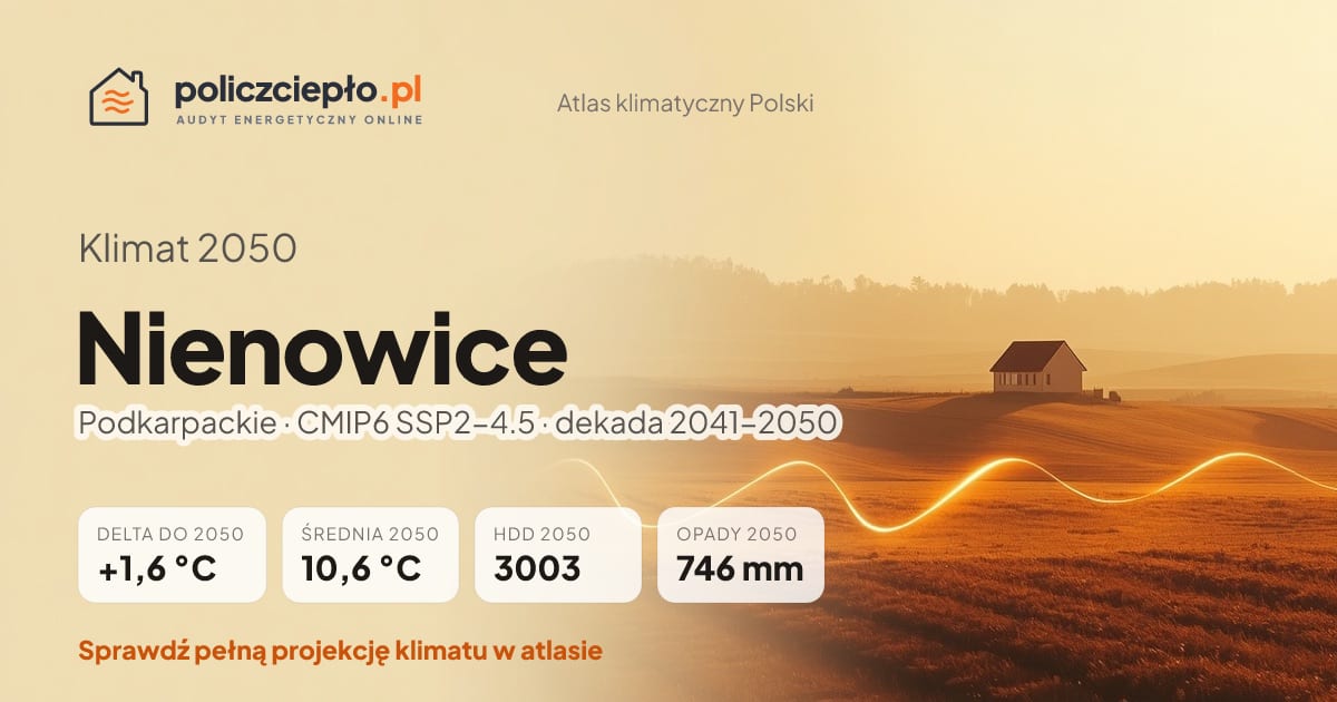 Klimat Nienowice w 2050 (Podkarpackie) - infografika: średnia roczna +1,6°C cieplej niż 1991-2020, 3003 HDD, opady 746 mm rocznie (scenariusz SSP2-4.5)