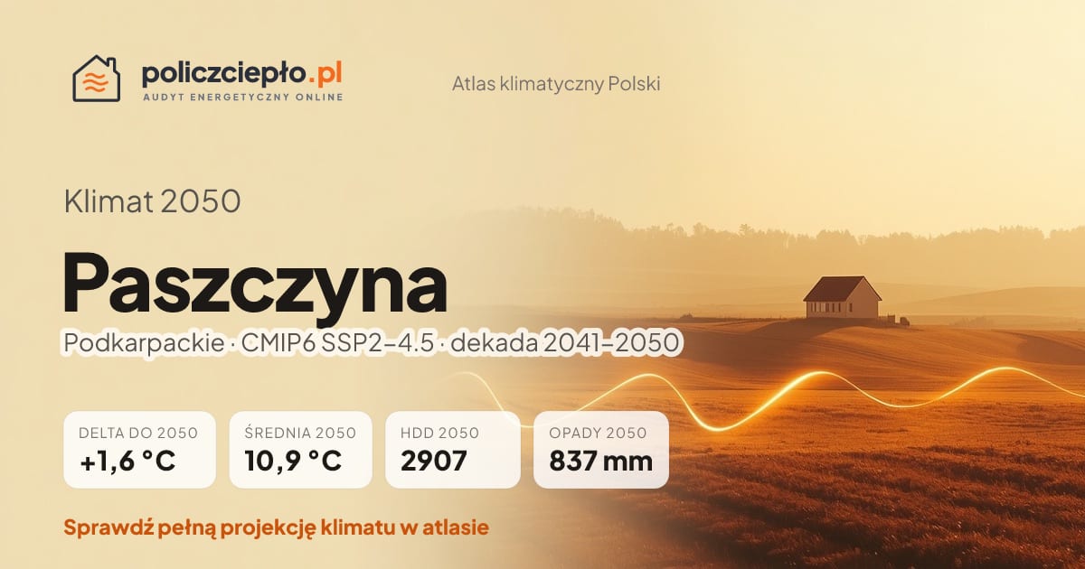 Klimat Paszczyna w 2050 (Podkarpackie) - infografika: średnia roczna +1,6°C cieplej niż 1991-2020, 2907 HDD, opady 837 mm rocznie (scenariusz SSP2-4.5)