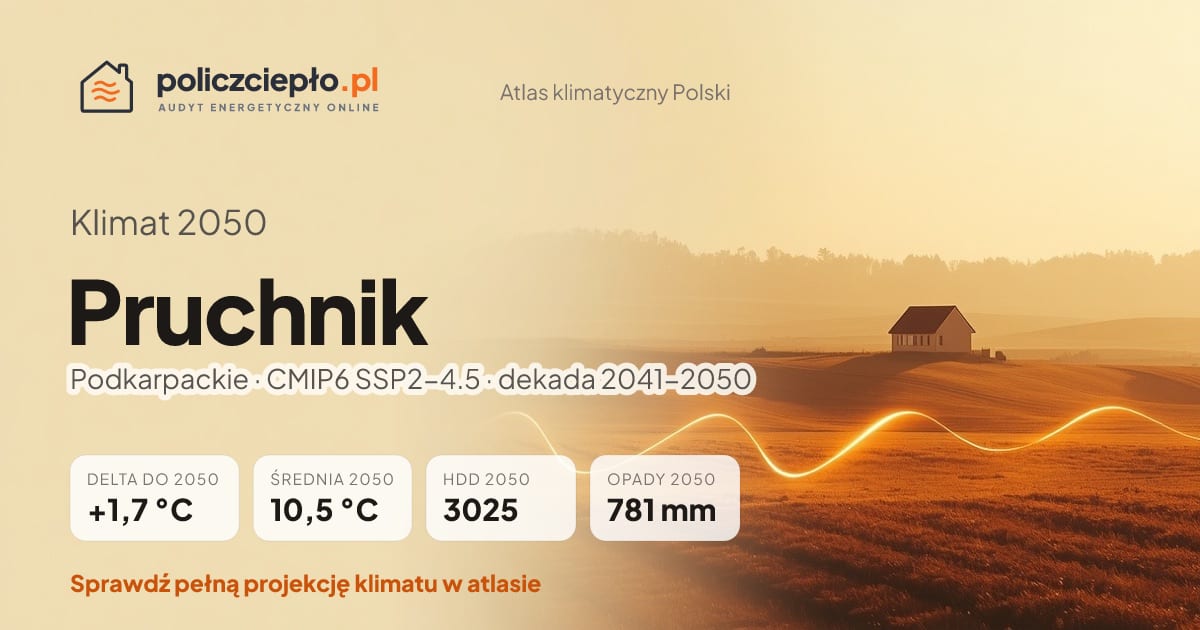 Klimat Pruchnik w 2050 (Podkarpackie) - infografika: średnia roczna +1,7°C cieplej niż 1991-2020, 3025 HDD, opady 781 mm rocznie (scenariusz SSP2-4.5)
