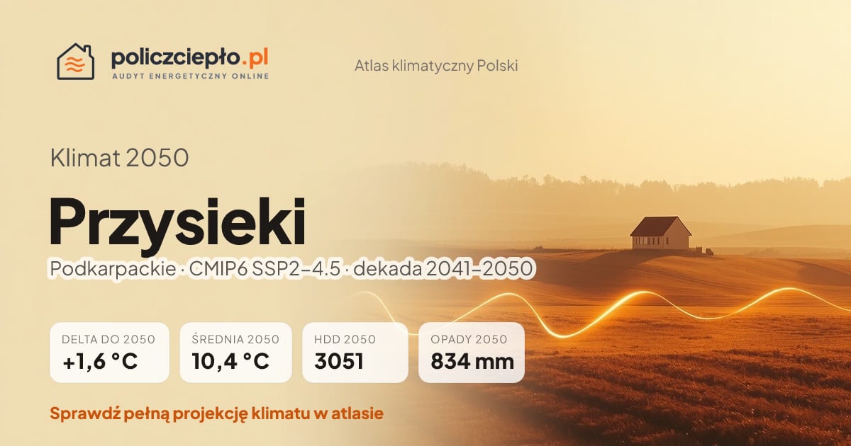 Klimat Przysieki w 2050 (Podkarpackie) - infografika: średnia roczna +1,6°C cieplej niż 1991-2020, 3051 HDD, opady 834 mm rocznie (scenariusz SSP2-4.5)