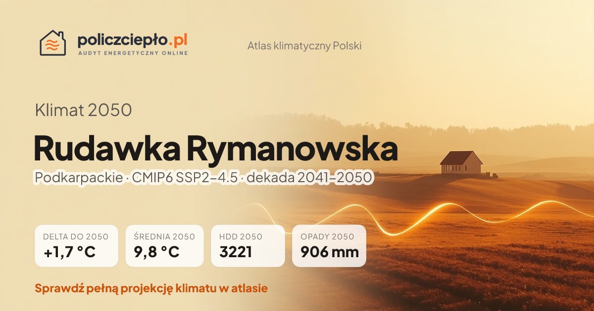 Klimat Rudawka Rymanowska w 2050 (Podkarpackie) - infografika: średnia roczna +1,7°C cieplej niż 1991-2020, 3221 HDD, opady 906 mm rocznie (scenariusz SSP2-4.5)