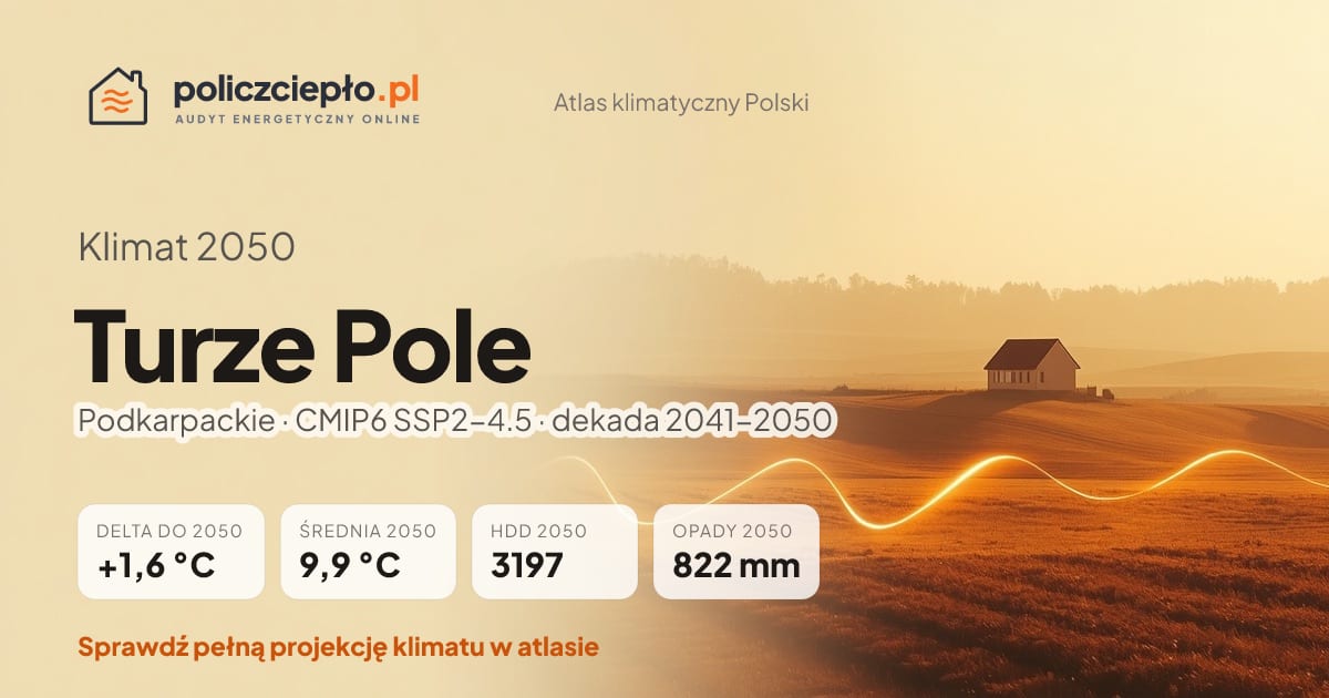 Klimat Turze Pole w 2050 (Podkarpackie) - infografika: średnia roczna +1,6°C cieplej niż 1991-2020, 3197 HDD, opady 822 mm rocznie (scenariusz SSP2-4.5)