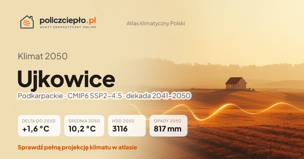 Klimat Ujkowice w 2050 (Podkarpackie) - infografika: średnia roczna +1,6°C cieplej niż 1991-2020, 3116 HDD, opady 817 mm rocznie (scenariusz SSP2-4.5)