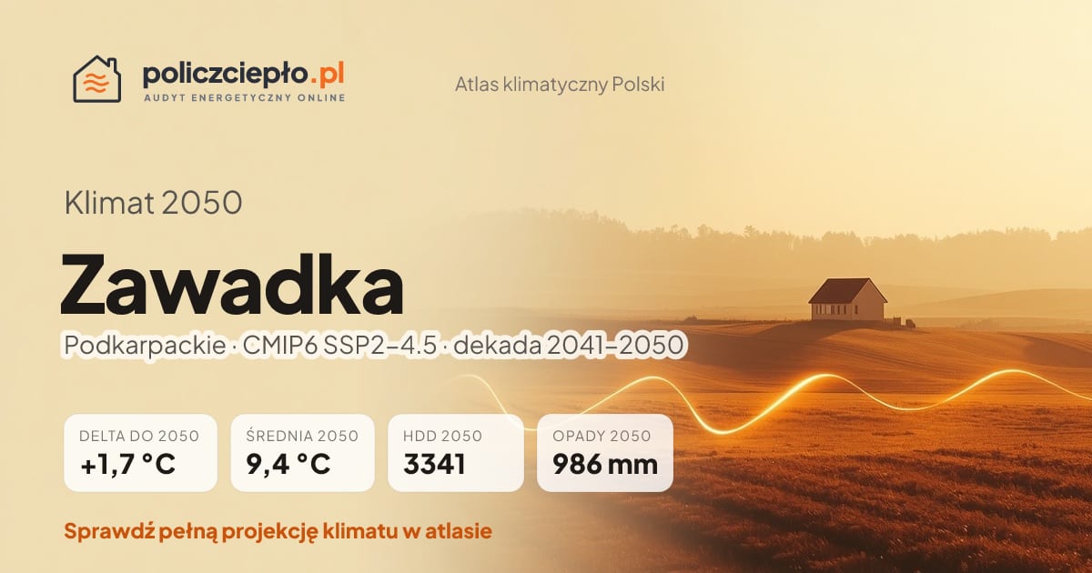 Klimat Zawadka w 2050 (Podkarpackie) - infografika: średnia roczna +1,7°C cieplej niż 1991-2020, 3341 HDD, opady 986 mm rocznie (scenariusz SSP2-4.5)