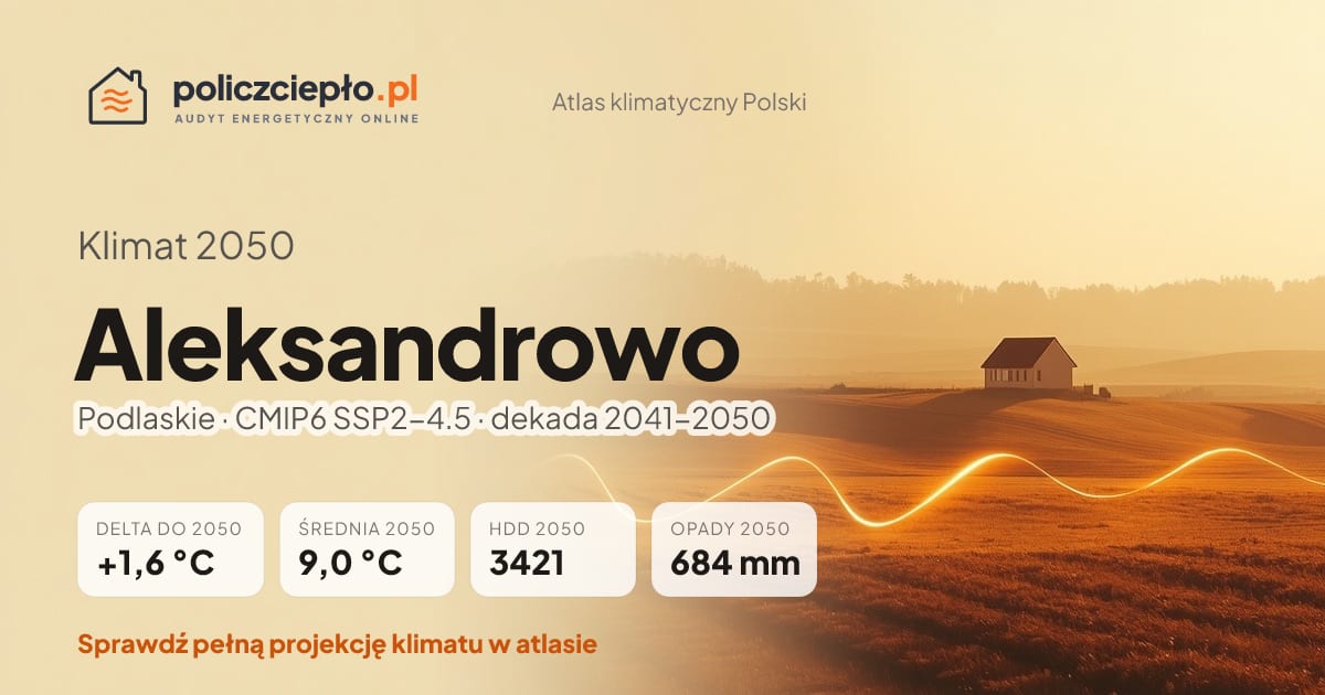 Klimat Aleksandrowo w 2050 (Podlaskie) - infografika: średnia roczna +1,6°C cieplej niż 1991-2020, 3421 HDD, opady 684 mm rocznie (scenariusz SSP2-4.5)