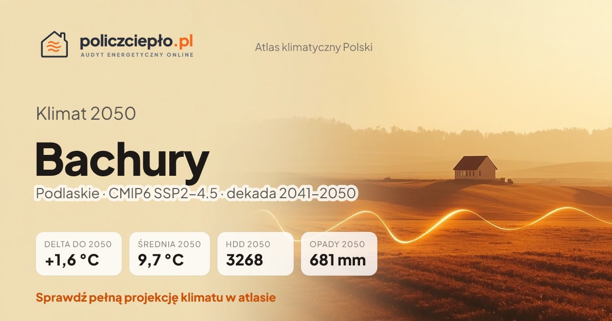 Klimat Bachury w 2050 (Podlaskie) - infografika: średnia roczna +1,6°C cieplej niż 1991-2020, 3268 HDD, opady 681 mm rocznie (scenariusz SSP2-4.5)