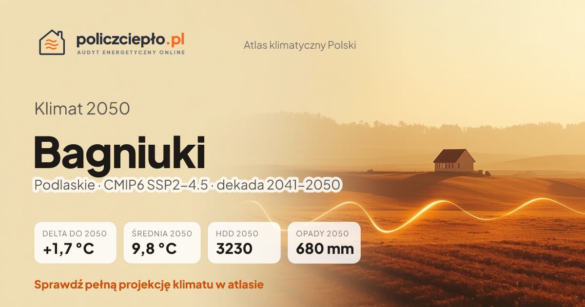 Klimat Bagniuki w 2050 (Podlaskie) - infografika: średnia roczna +1,7°C cieplej niż 1991-2020, 3230 HDD, opady 680 mm rocznie (scenariusz SSP2-4.5)