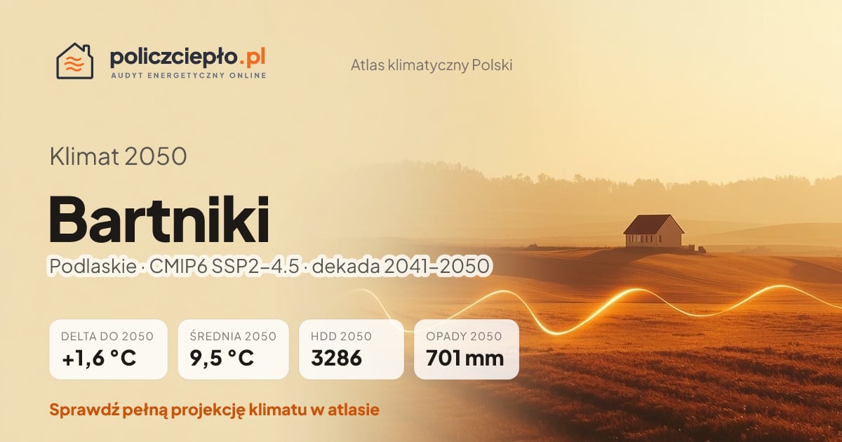 Klimat Bartniki w 2050 (Podlaskie) - infografika: średnia roczna +1,6°C cieplej niż 1991-2020, 3286 HDD, opady 701 mm rocznie (scenariusz SSP2-4.5)