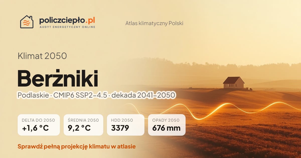 Klimat Berżniki w 2050 (Podlaskie) - infografika: średnia roczna +1,6°C cieplej niż 1991-2020, 3379 HDD, opady 676 mm rocznie (scenariusz SSP2-4.5)