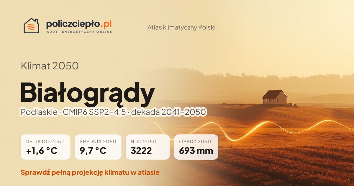 Klimat Białogrądy w 2050 (Podlaskie) - infografika: średnia roczna +1,6°C cieplej niż 1991-2020, 3222 HDD, opady 693 mm rocznie (scenariusz SSP2-4.5)