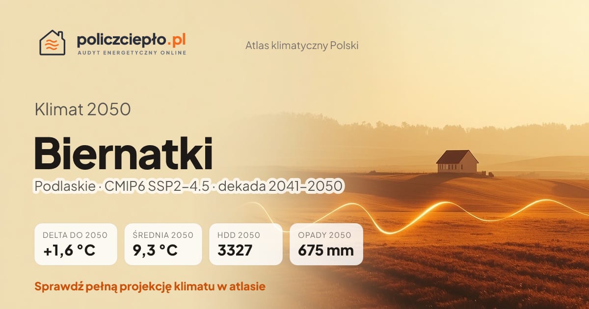 Klimat Biernatki w 2050 (Podlaskie) - infografika: średnia roczna +1,6°C cieplej niż 1991-2020, 3327 HDD, opady 675 mm rocznie (scenariusz SSP2-4.5)