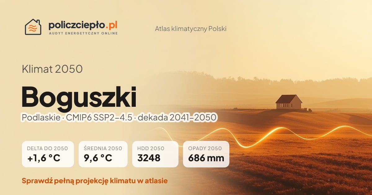 Klimat Boguszki w 2050 (Podlaskie) - infografika: średnia roczna +1,6°C cieplej niż 1991-2020, 3248 HDD, opady 686 mm rocznie (scenariusz SSP2-4.5)