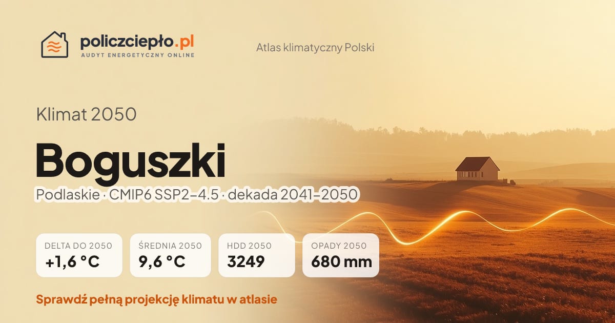 Klimat Boguszki w 2050 (Podlaskie) - infografika: średnia roczna +1,6°C cieplej niż 1991-2020, 3249 HDD, opady 680 mm rocznie (scenariusz SSP2-4.5)