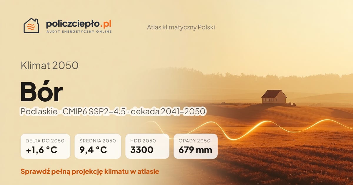 Klimat Bór w 2050 (Podlaskie) - infografika: średnia roczna +1,6°C cieplej niż 1991-2020, 3300 HDD, opady 679 mm rocznie (scenariusz SSP2-4.5)