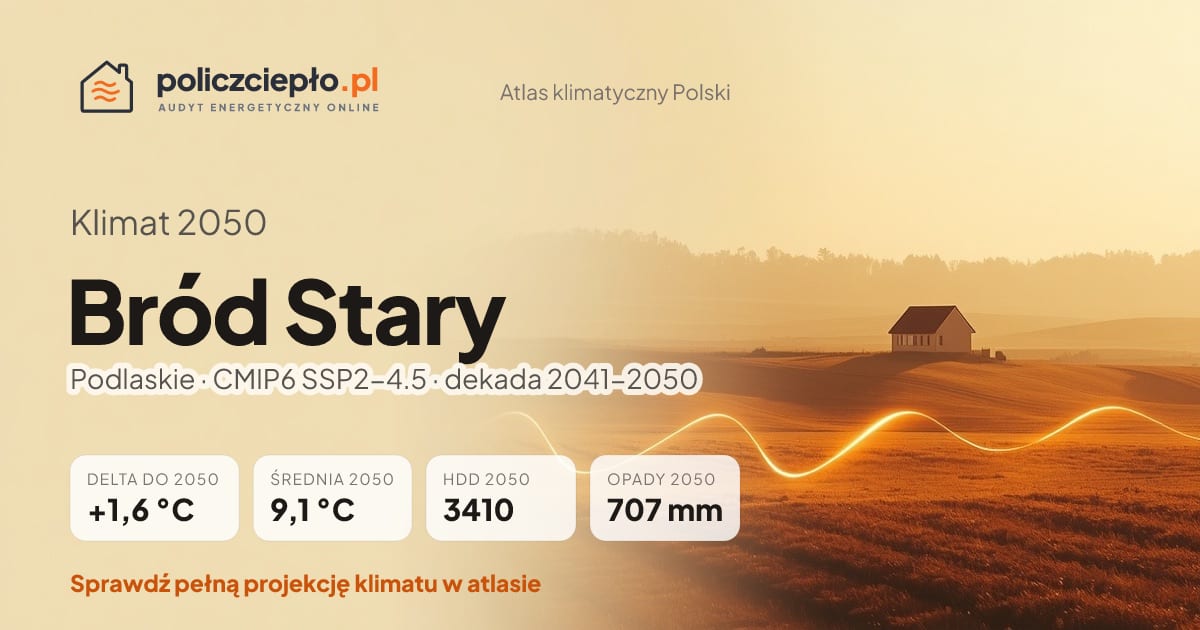 Klimat Bród Stary w 2050 (Podlaskie) - infografika: średnia roczna +1,6°C cieplej niż 1991-2020, 3410 HDD, opady 707 mm rocznie (scenariusz SSP2-4.5)