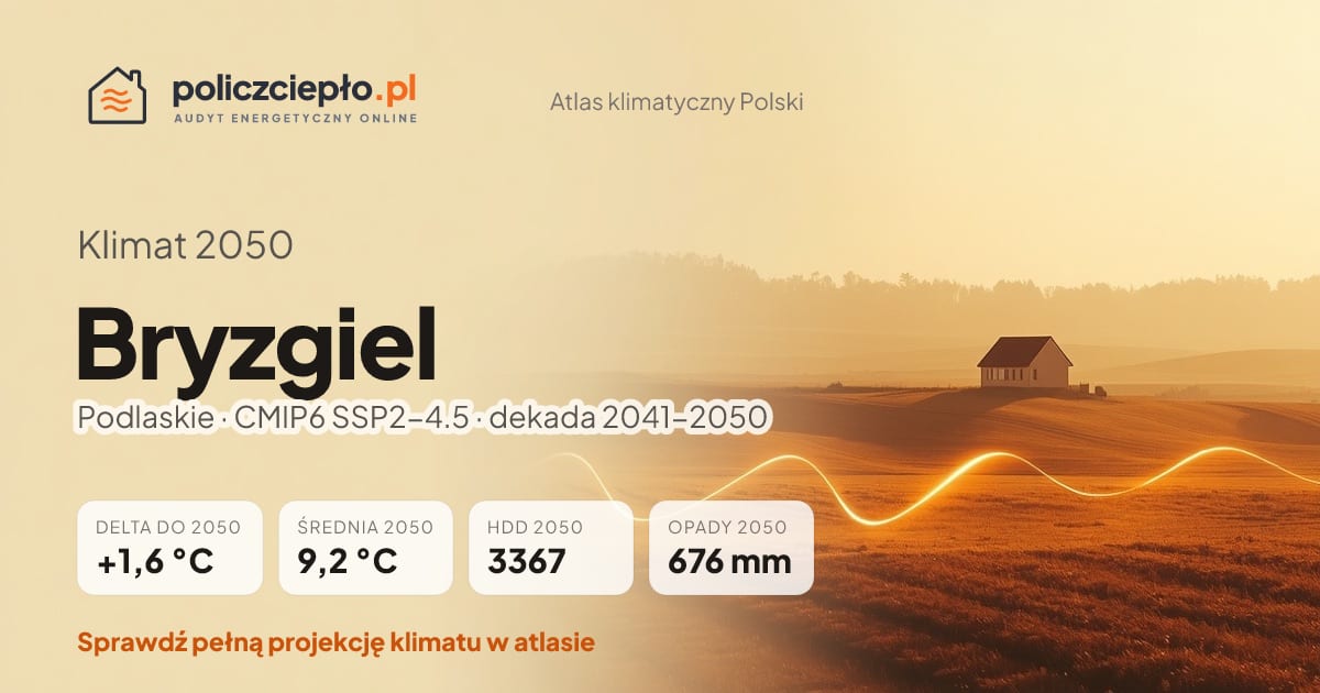 Klimat Bryzgiel w 2050 (Podlaskie) - infografika: średnia roczna +1,6°C cieplej niż 1991-2020, 3367 HDD, opady 676 mm rocznie (scenariusz SSP2-4.5)