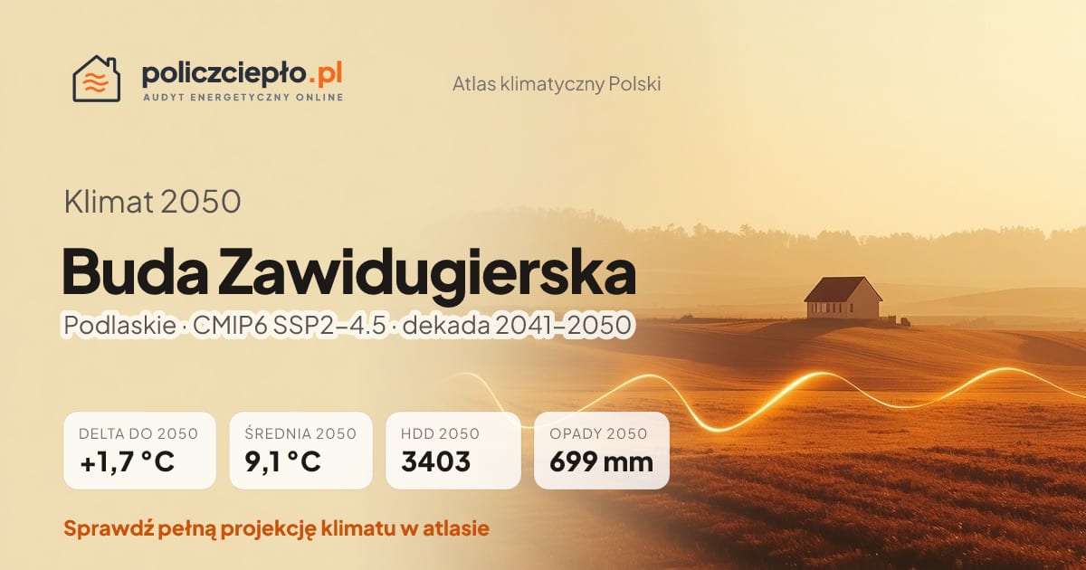 Klimat Buda Zawidugierska w 2050 (Podlaskie) - infografika: średnia roczna +1,7°C cieplej niż 1991-2020, 3403 HDD, opady 699 mm rocznie (scenariusz SSP2-4.5)
