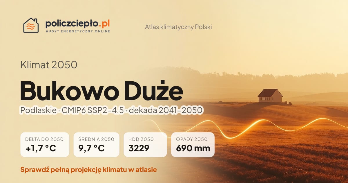 Klimat Bukowo Duże w 2050 (Podlaskie) - infografika: średnia roczna +1,7°C cieplej niż 1991-2020, 3229 HDD, opady 690 mm rocznie (scenariusz SSP2-4.5)