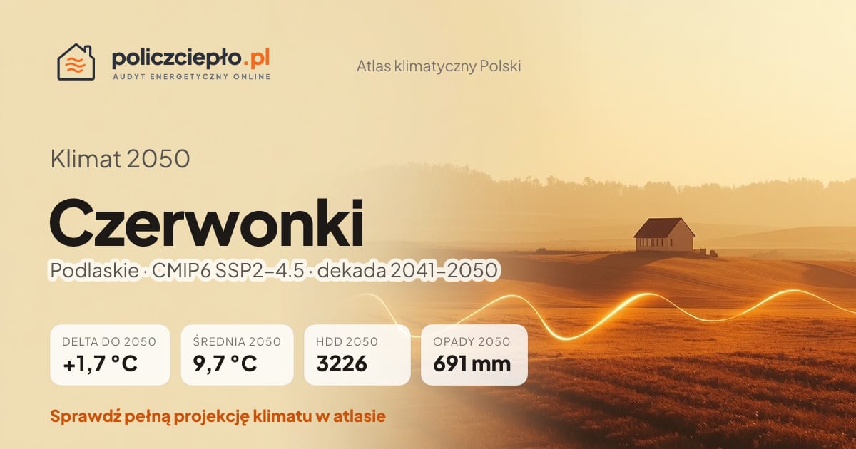 Klimat Czerwonki w 2050 (Podlaskie) - infografika: średnia roczna +1,7°C cieplej niż 1991-2020, 3226 HDD, opady 691 mm rocznie (scenariusz SSP2-4.5)