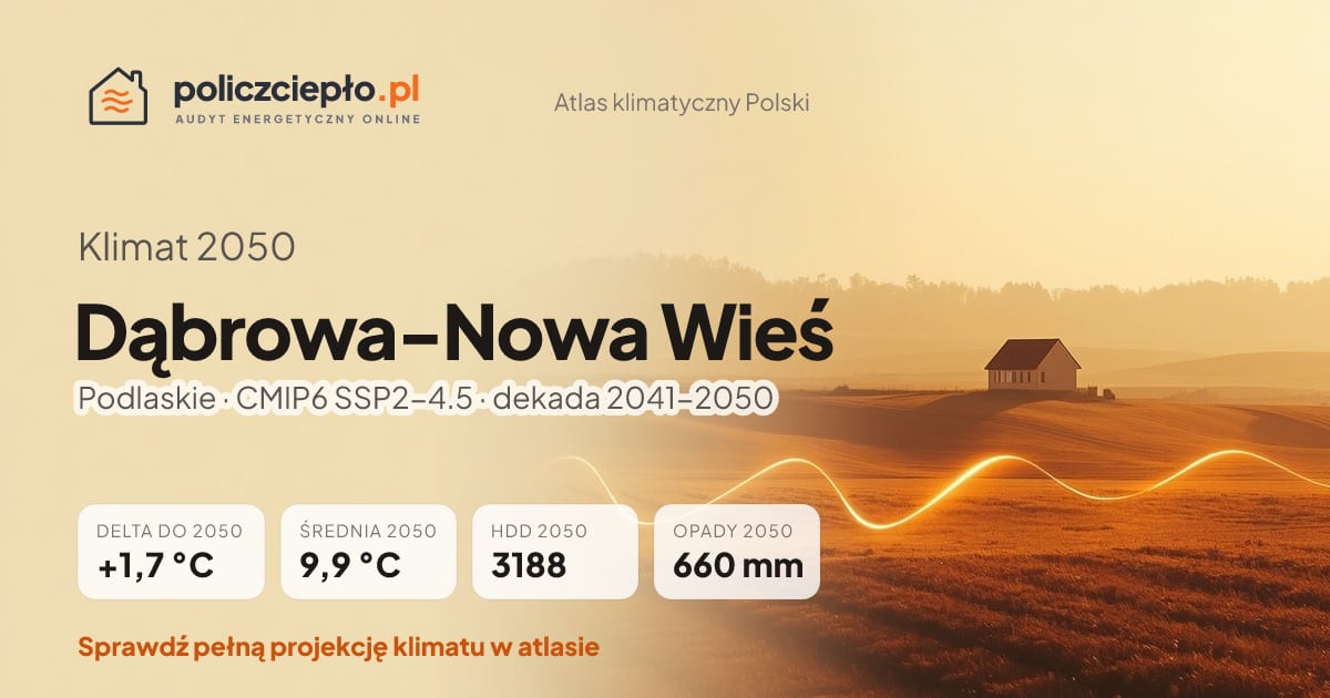 Klimat Dąbrowa-Nowa Wieś w 2050 (Podlaskie) - infografika: średnia roczna +1,7°C cieplej niż 1991-2020, 3188 HDD, opady 660 mm rocznie (scenariusz SSP2-4.5)