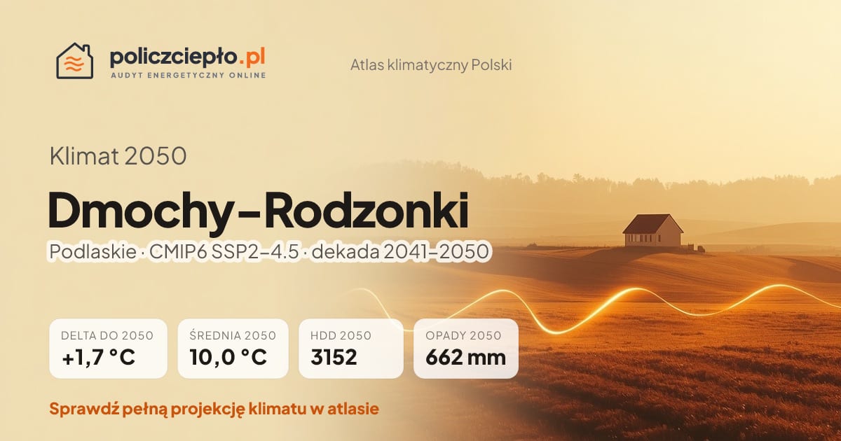 Klimat Dmochy-Rodzonki w 2050 (Podlaskie) - infografika: średnia roczna +1,7°C cieplej niż 1991-2020, 3152 HDD, opady 662 mm rocznie (scenariusz SSP2-4.5)