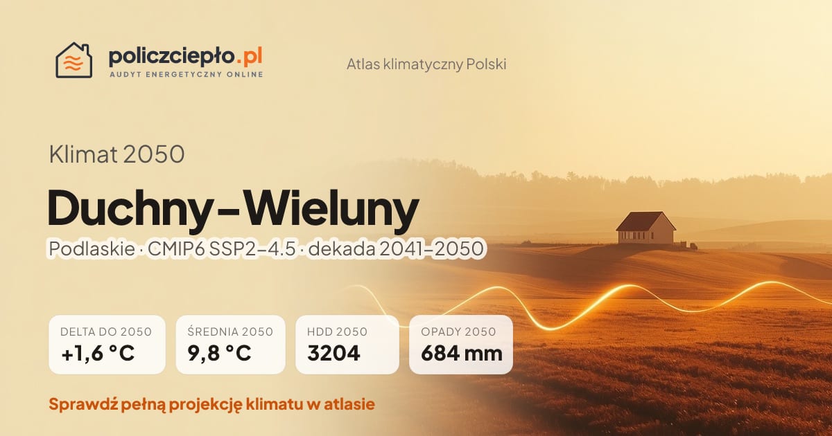 Klimat Duchny-Wieluny w 2050 (Podlaskie) - infografika: średnia roczna +1,6°C cieplej niż 1991-2020, 3204 HDD, opady 684 mm rocznie (scenariusz SSP2-4.5)