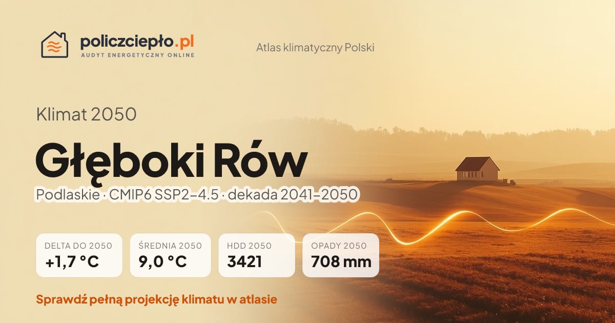 Klimat Głęboki Rów w 2050 (Podlaskie) - infografika: średnia roczna +1,7°C cieplej niż 1991-2020, 3421 HDD, opady 708 mm rocznie (scenariusz SSP2-4.5)