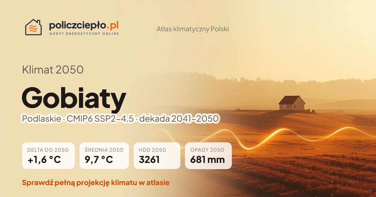Klimat Gobiaty w 2050 (Podlaskie) - infografika: średnia roczna +1,6°C cieplej niż 1991-2020, 3261 HDD, opady 681 mm rocznie (scenariusz SSP2-4.5)