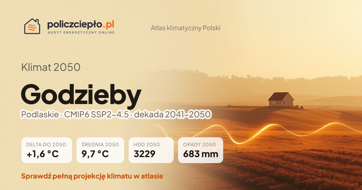 Klimat Godzieby w 2050 (Podlaskie) - infografika: średnia roczna +1,6°C cieplej niż 1991-2020, 3229 HDD, opady 683 mm rocznie (scenariusz SSP2-4.5)