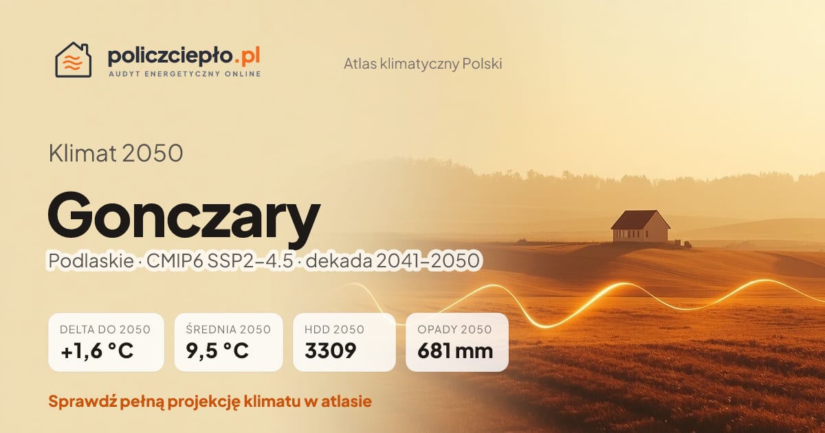 Klimat Gonczary w 2050 (Podlaskie) - infografika: średnia roczna +1,6°C cieplej niż 1991-2020, 3309 HDD, opady 681 mm rocznie (scenariusz SSP2-4.5)