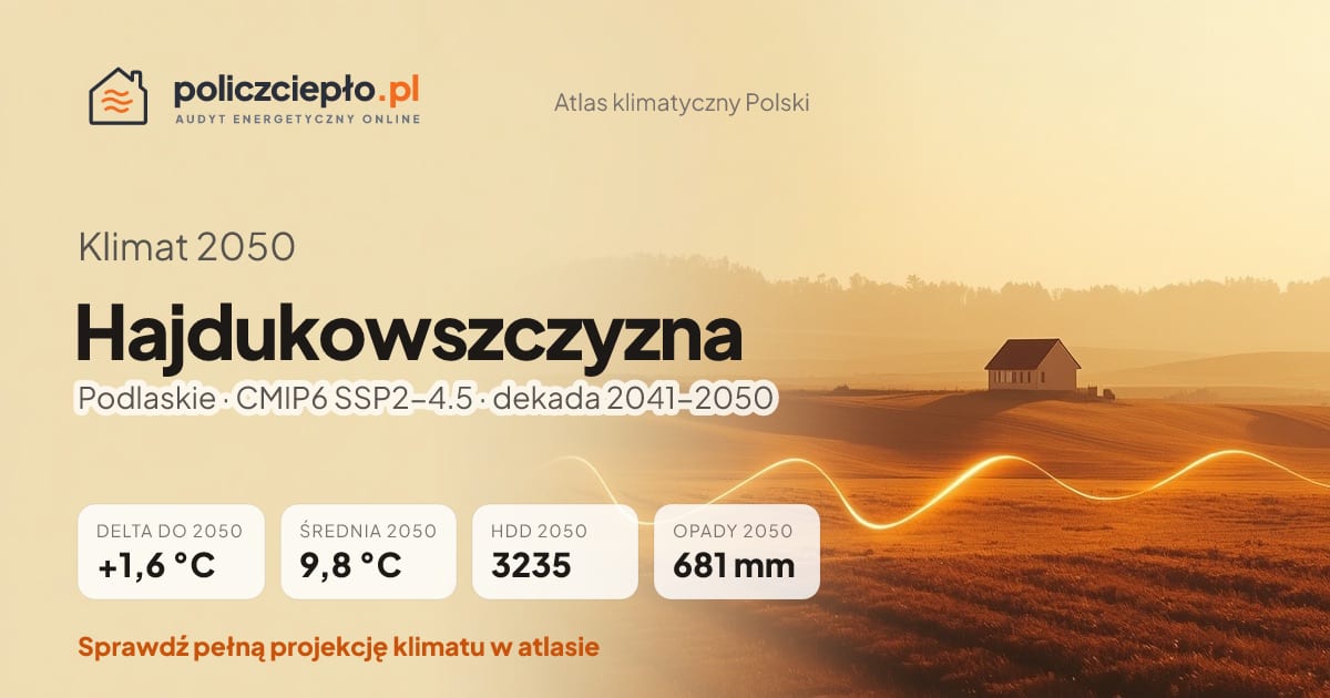 Klimat Hajdukowszczyzna w 2050 (Podlaskie) - infografika: średnia roczna +1,6°C cieplej niż 1991-2020, 3235 HDD, opady 681 mm rocznie (scenariusz SSP2-4.5)