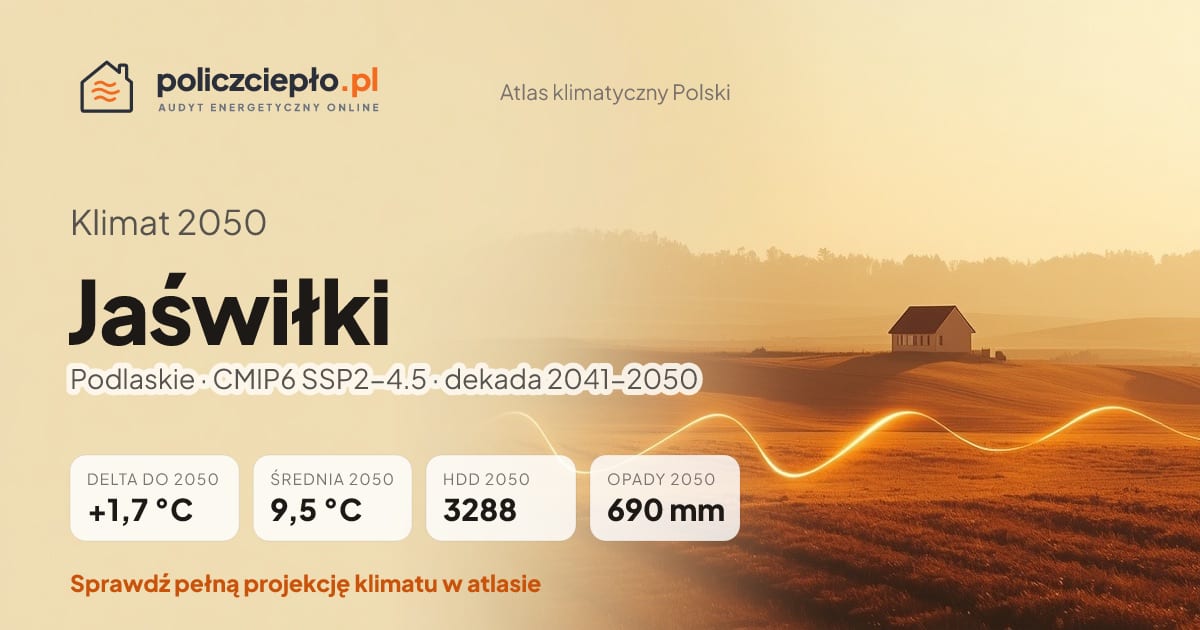 Klimat Jaświłki w 2050 (Podlaskie) - infografika: średnia roczna +1,7°C cieplej niż 1991-2020, 3288 HDD, opady 690 mm rocznie (scenariusz SSP2-4.5)