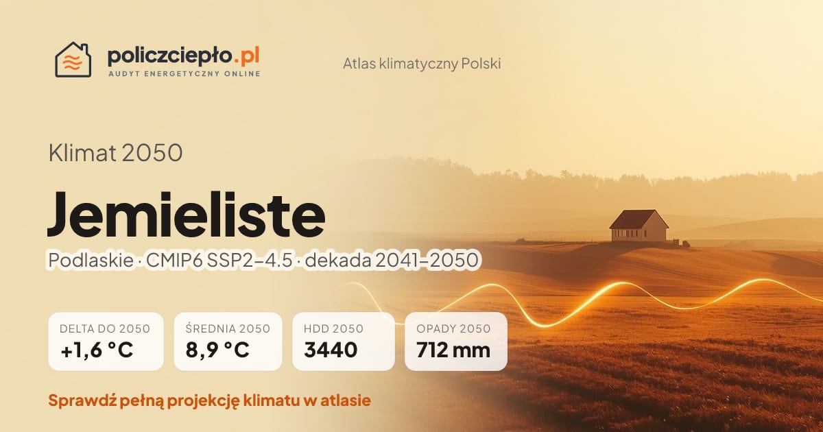 Klimat Jemieliste w 2050 (Podlaskie) - infografika: średnia roczna +1,6°C cieplej niż 1991-2020, 3440 HDD, opady 712 mm rocznie (scenariusz SSP2-4.5)