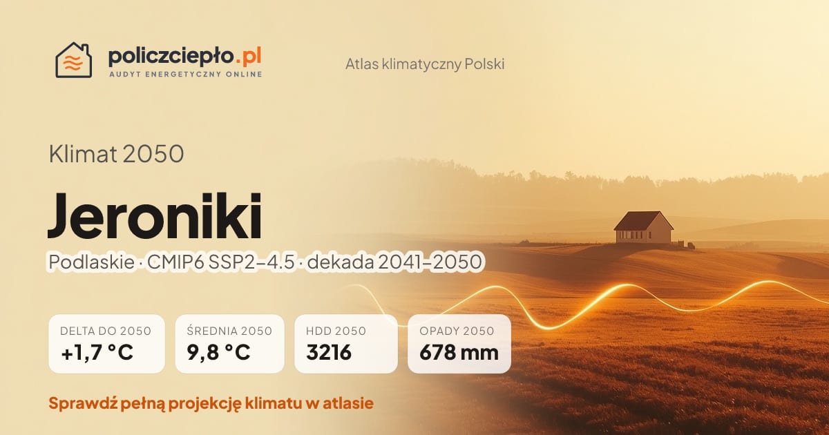 Klimat Jeroniki w 2050 (Podlaskie) - infografika: średnia roczna +1,7°C cieplej niż 1991-2020, 3216 HDD, opady 678 mm rocznie (scenariusz SSP2-4.5)