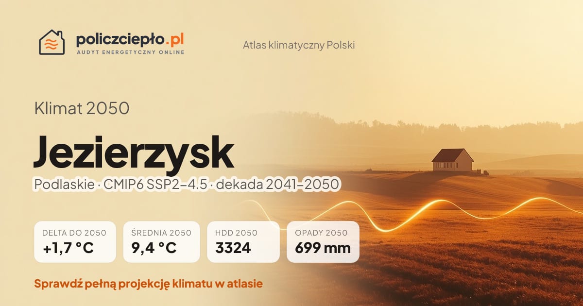Klimat Jezierzysk w 2050 (Podlaskie) - infografika: średnia roczna +1,7°C cieplej niż 1991-2020, 3324 HDD, opady 699 mm rocznie (scenariusz SSP2-4.5)
