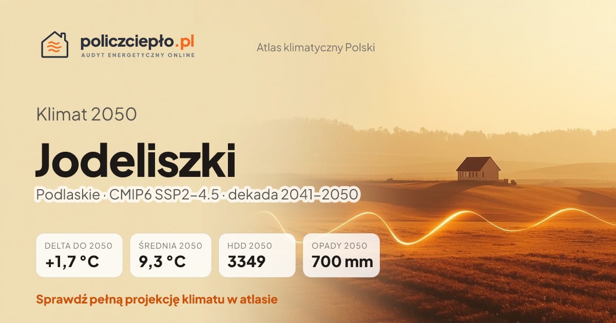 Klimat Jodeliszki w 2050 (Podlaskie) - infografika: średnia roczna +1,7°C cieplej niż 1991-2020, 3349 HDD, opady 700 mm rocznie (scenariusz SSP2-4.5)