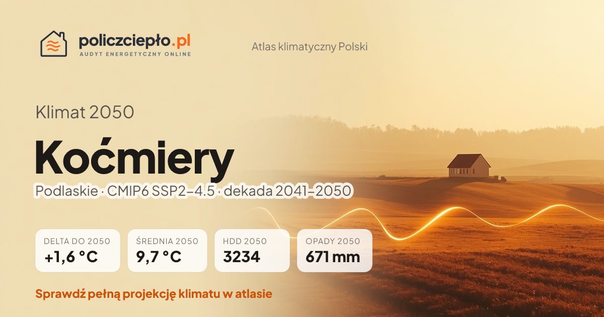 Klimat Koćmiery w 2050 (Podlaskie) - infografika: średnia roczna +1,6°C cieplej niż 1991-2020, 3234 HDD, opady 671 mm rocznie (scenariusz SSP2-4.5)