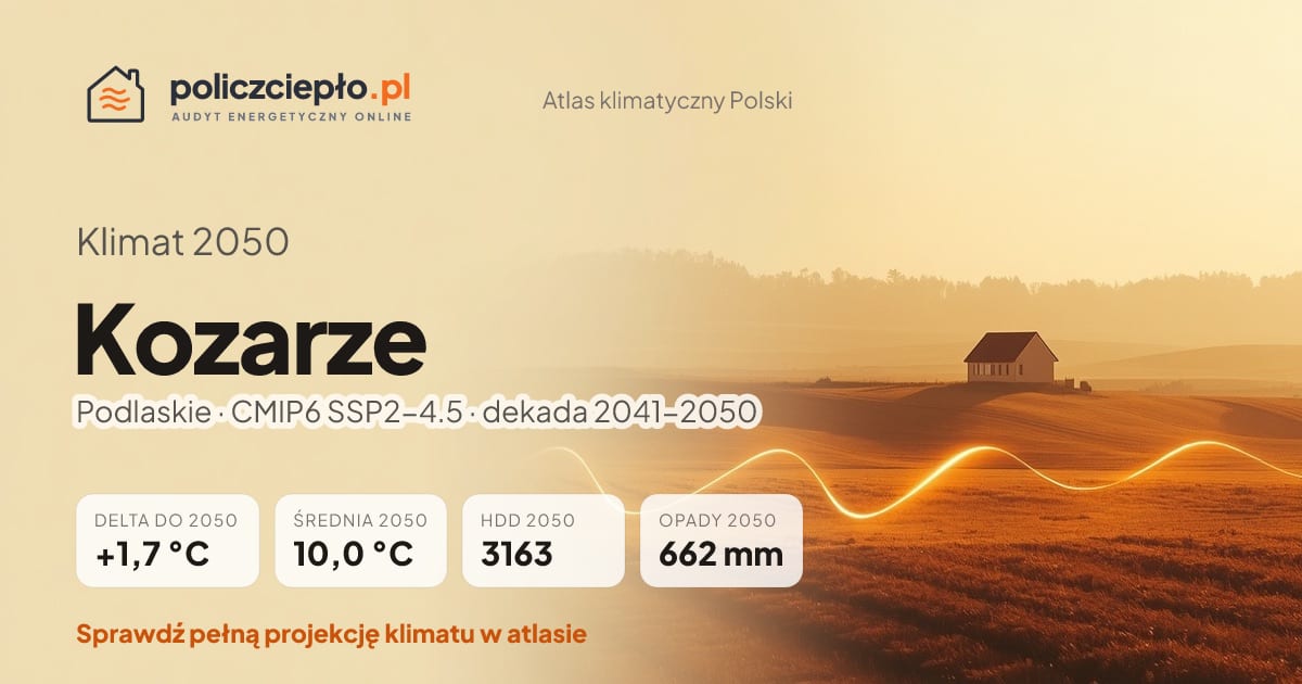 Klimat Kozarze w 2050 (Podlaskie) - infografika: średnia roczna +1,7°C cieplej niż 1991-2020, 3163 HDD, opady 662 mm rocznie (scenariusz SSP2-4.5)