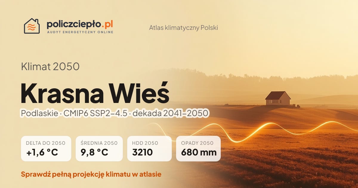 Klimat Krasna Wieś w 2050 (Podlaskie) - infografika: średnia roczna +1,6°C cieplej niż 1991-2020, 3210 HDD, opady 680 mm rocznie (scenariusz SSP2-4.5)