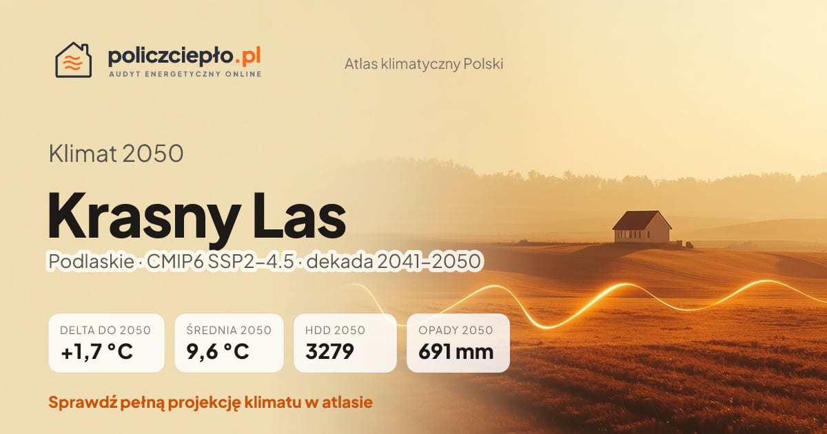 Klimat Krasny Las w 2050 (Podlaskie) - infografika: średnia roczna +1,7°C cieplej niż 1991-2020, 3279 HDD, opady 691 mm rocznie (scenariusz SSP2-4.5)