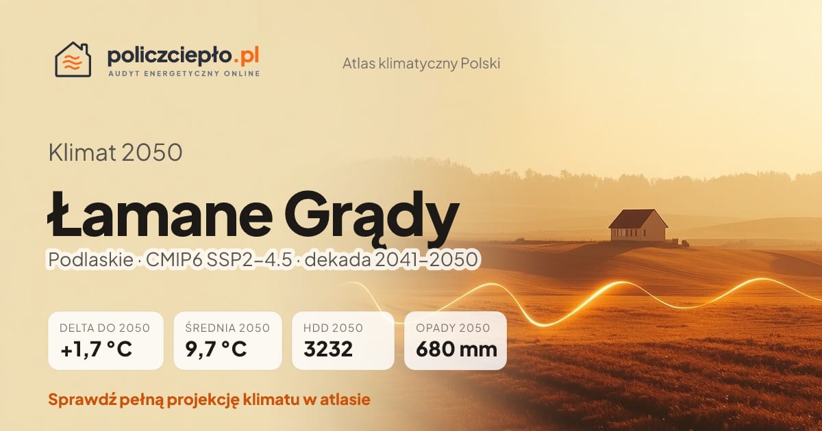 Klimat Łamane Grądy w 2050 (Podlaskie) - infografika: średnia roczna +1,7°C cieplej niż 1991-2020, 3232 HDD, opady 680 mm rocznie (scenariusz SSP2-4.5)