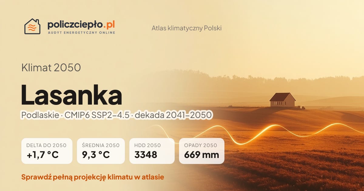 Klimat Lasanka w 2050 (Podlaskie) - infografika: średnia roczna +1,7°C cieplej niż 1991-2020, 3348 HDD, opady 669 mm rocznie (scenariusz SSP2-4.5)