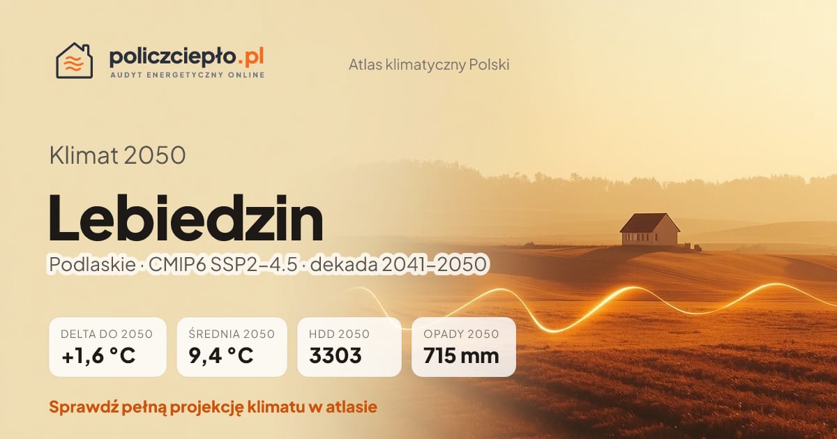 Klimat Lebiedzin w 2050 (Podlaskie) - infografika: średnia roczna +1,6°C cieplej niż 1991-2020, 3303 HDD, opady 715 mm rocznie (scenariusz SSP2-4.5)