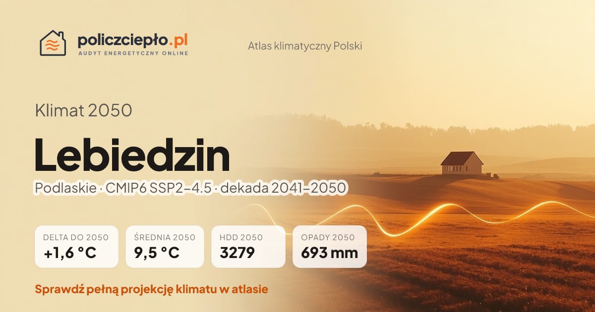Klimat Lebiedzin w 2050 (Podlaskie) - infografika: średnia roczna +1,6°C cieplej niż 1991-2020, 3279 HDD, opady 693 mm rocznie (scenariusz SSP2-4.5)