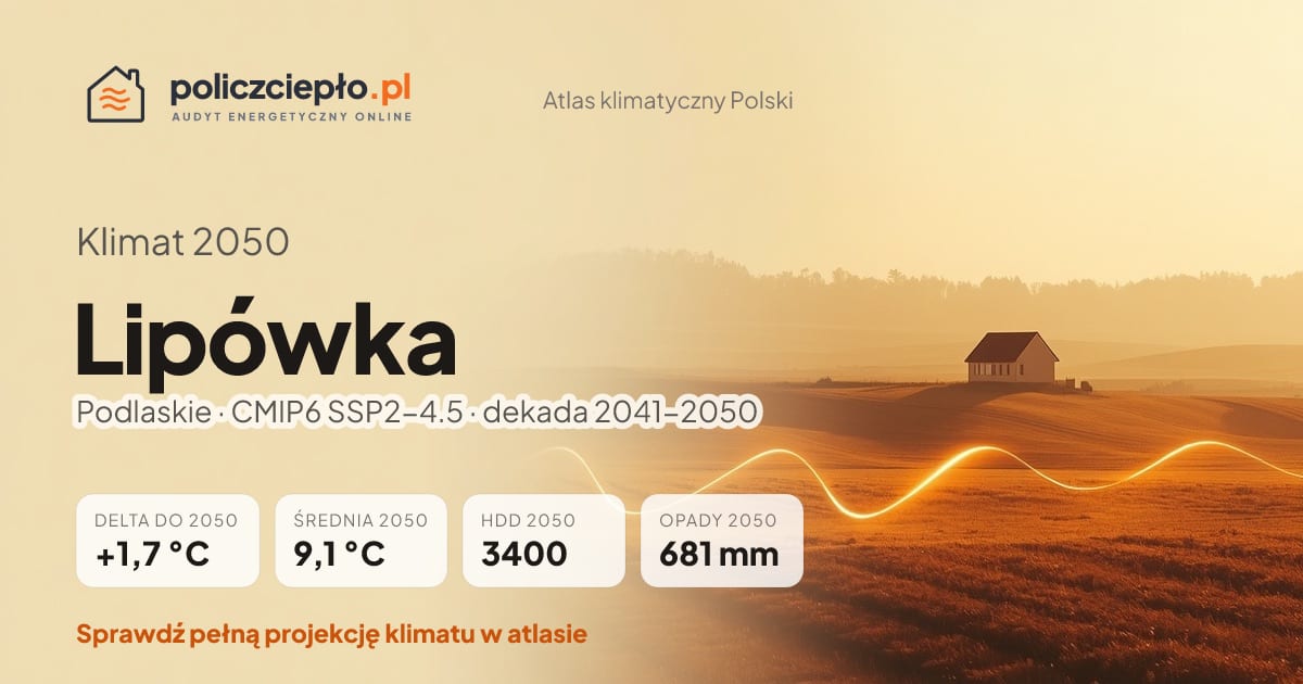 Klimat Lipówka w 2050 (Podlaskie) - infografika: średnia roczna +1,7°C cieplej niż 1991-2020, 3400 HDD, opady 681 mm rocznie (scenariusz SSP2-4.5)