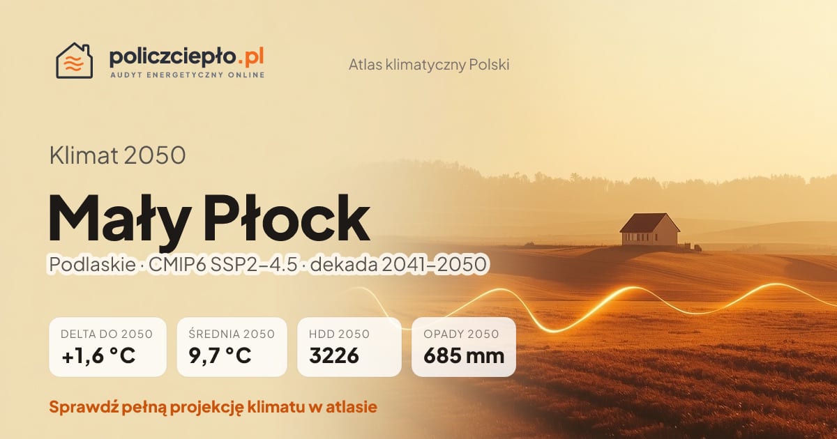 Klimat Mały Płock w 2050 (Podlaskie) - infografika: średnia roczna +1,6°C cieplej niż 1991-2020, 3226 HDD, opady 685 mm rocznie (scenariusz SSP2-4.5)