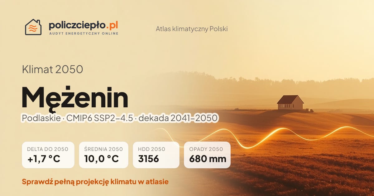 Klimat Mężenin w 2050 (Podlaskie) - infografika: średnia roczna +1,7°C cieplej niż 1991-2020, 3156 HDD, opady 680 mm rocznie (scenariusz SSP2-4.5)
