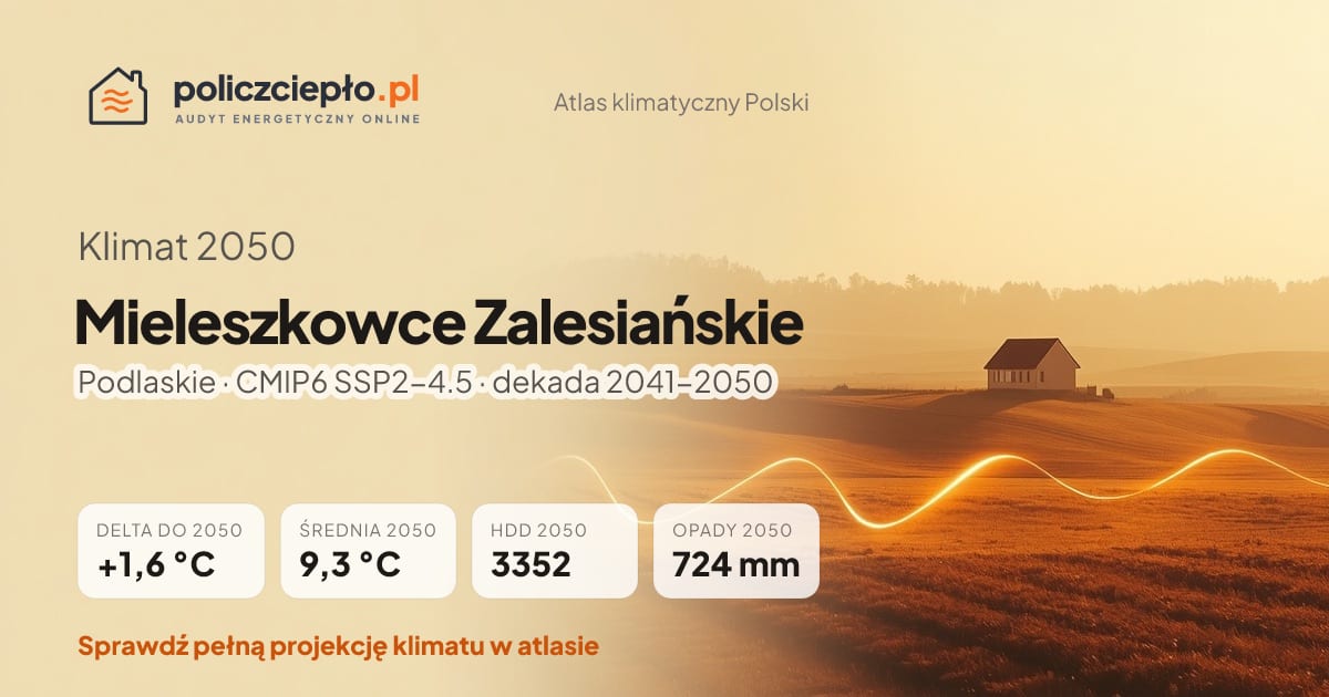 Klimat Mieleszkowce Zalesiańskie w 2050 (Podlaskie) - infografika: średnia roczna +1,6°C cieplej niż 1991-2020, 3352 HDD, opady 724 mm rocznie (scenariusz SSP2-4.5)
